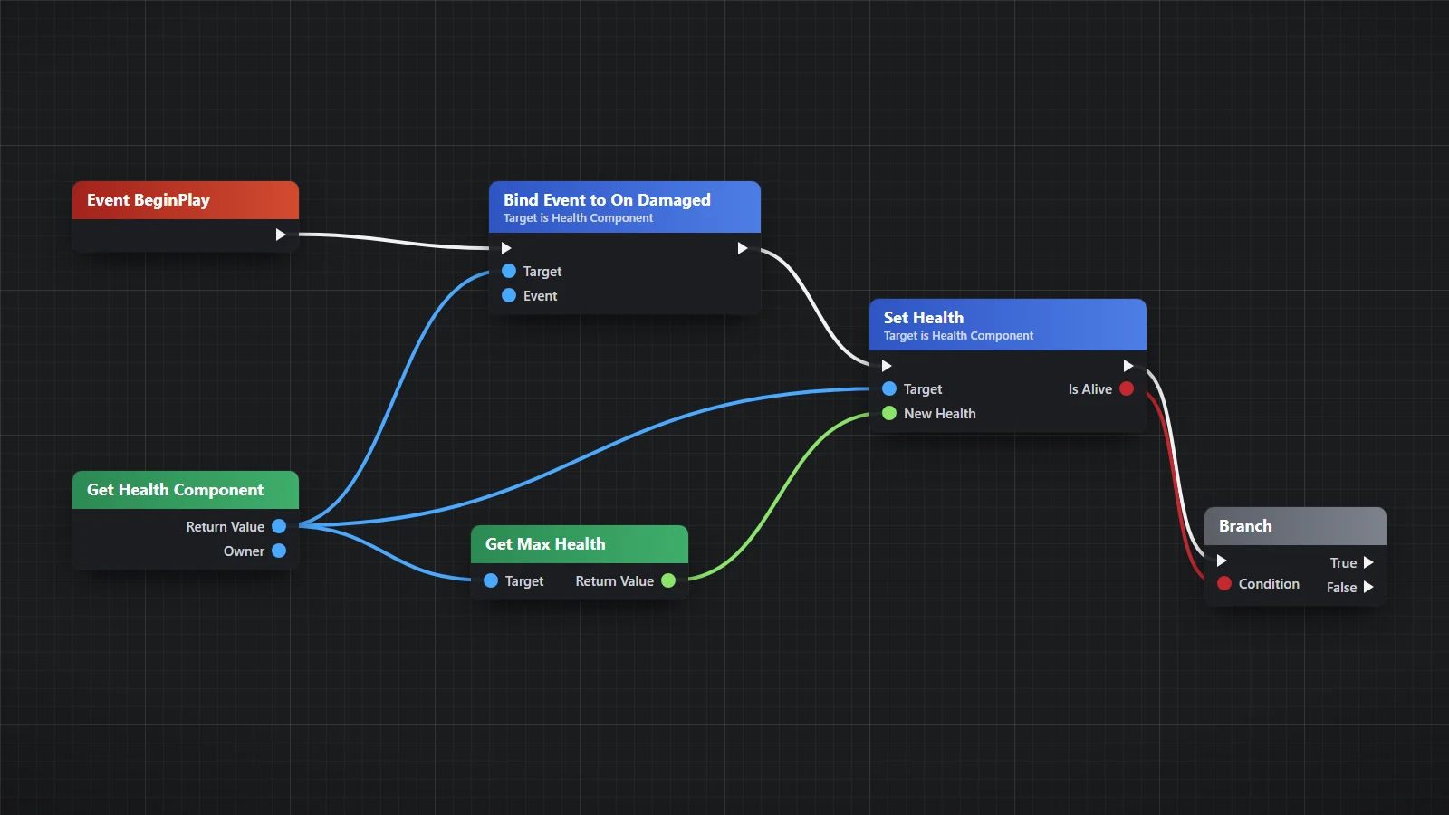 An Unreal Engine Blueprint graph: BeginPlay binds a damage event, then sets health from the component's maximum and branches on whether the actor is alive